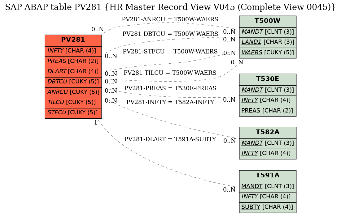 E-R Diagram for table PV281 (HR Master Record View V045 (Complete View 0045))