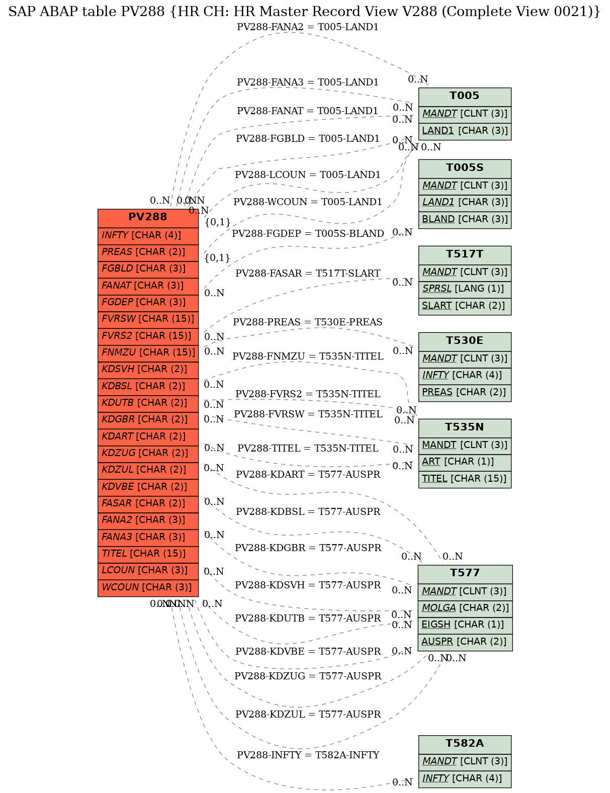 E-R Diagram for table PV288 (HR CH: HR Master Record View V288 (Complete View 0021))