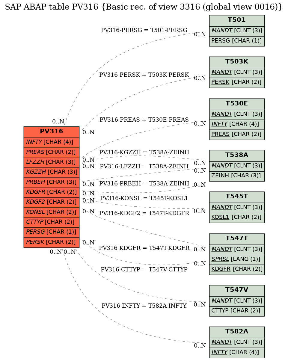 E-R Diagram for table PV316 (Basic rec. of view 3316 (global view 0016))