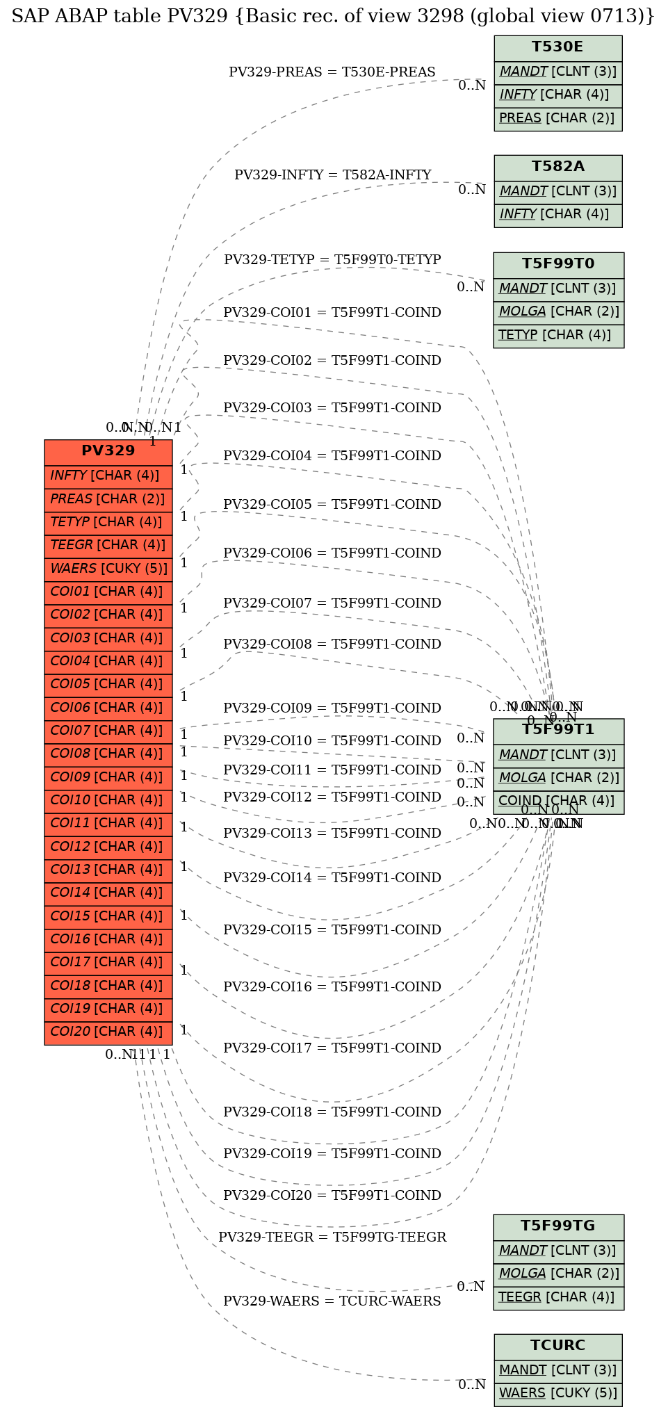 E-R Diagram for table PV329 (Basic rec. of view 3298 (global view 0713))