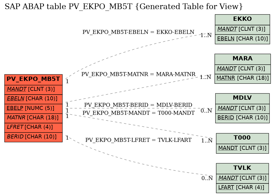 E-R Diagram for table PV_EKPO_MB5T (Generated Table for View)