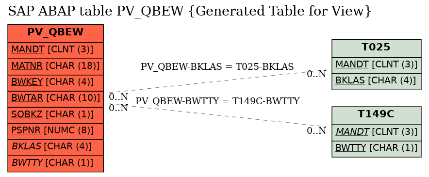 E-R Diagram for table PV_QBEW (Generated Table for View)