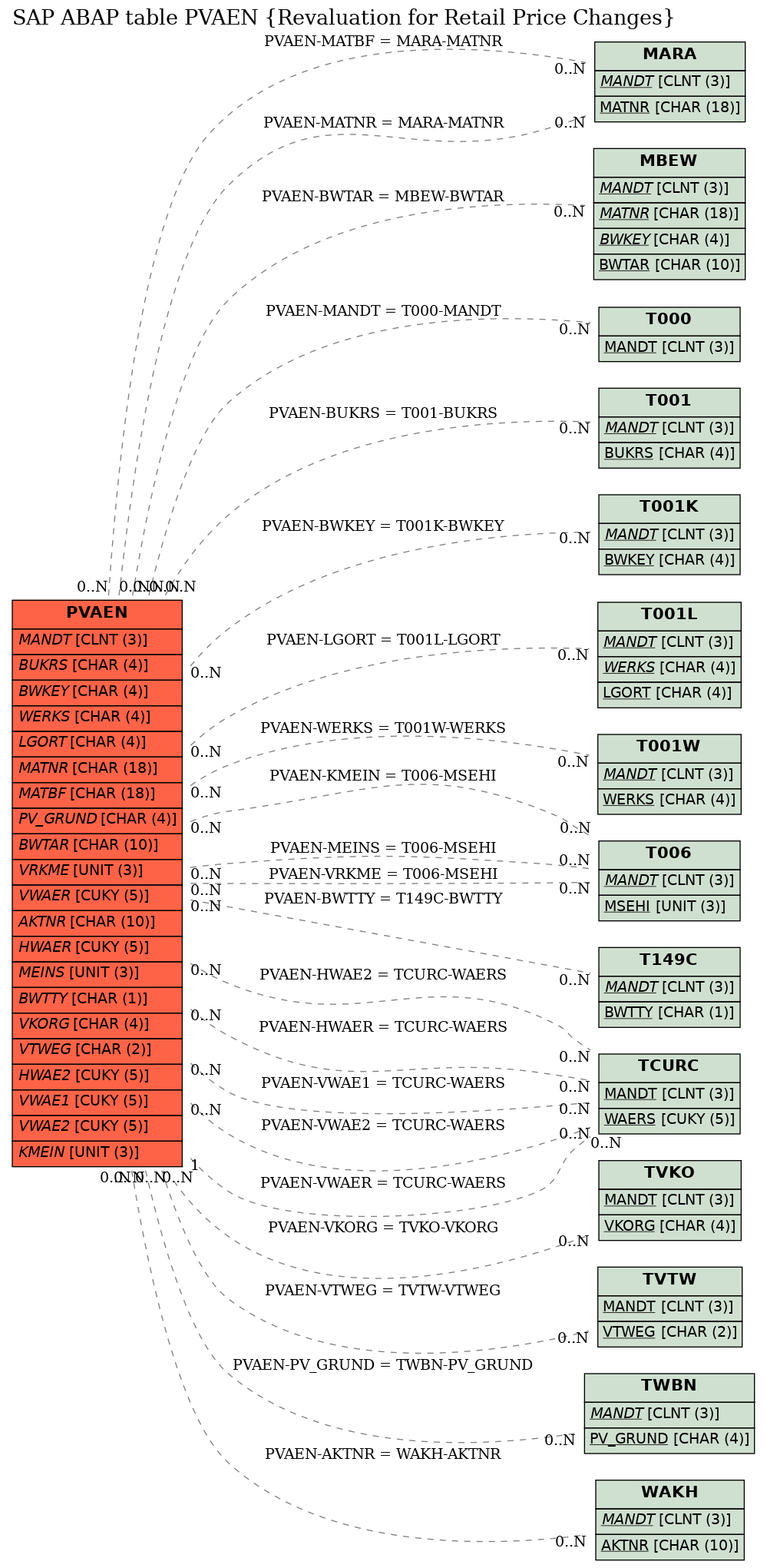 E-R Diagram for table PVAEN (Revaluation for Retail Price Changes)