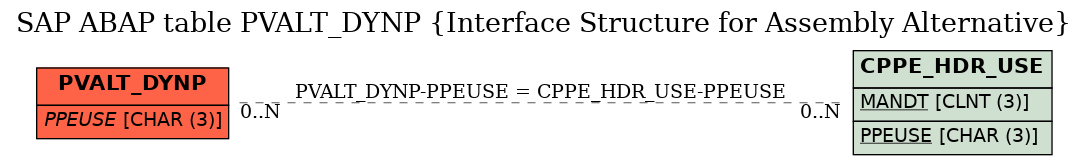 E-R Diagram for table PVALT_DYNP (Interface Structure for Assembly Alternative)