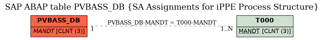 E-R Diagram for table PVBASS_DB (SA Assignments for iPPE Process Structure)