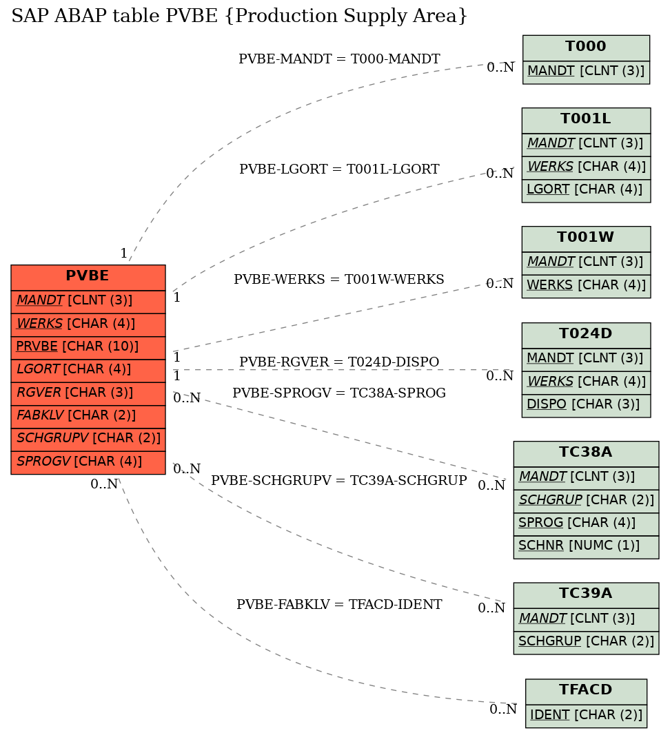 E-R Diagram for table PVBE (Production Supply Area)