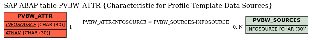 E-R Diagram for table PVBW_ATTR (Characteristic for Profile Template Data Sources)