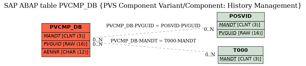 E-R Diagram for table PVCMP_DB (PVS Component Variant/Component: History Management)