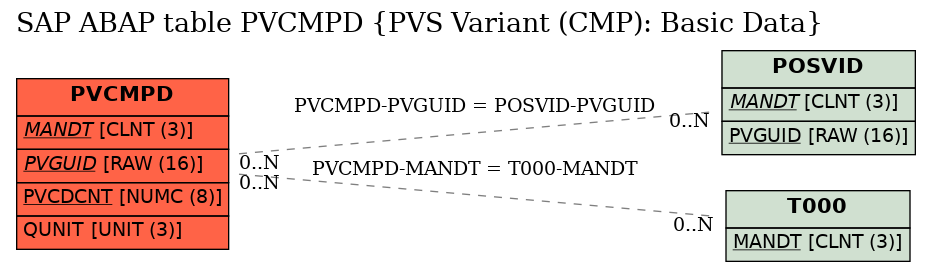 E-R Diagram for table PVCMPD (PVS Variant (CMP): Basic Data)