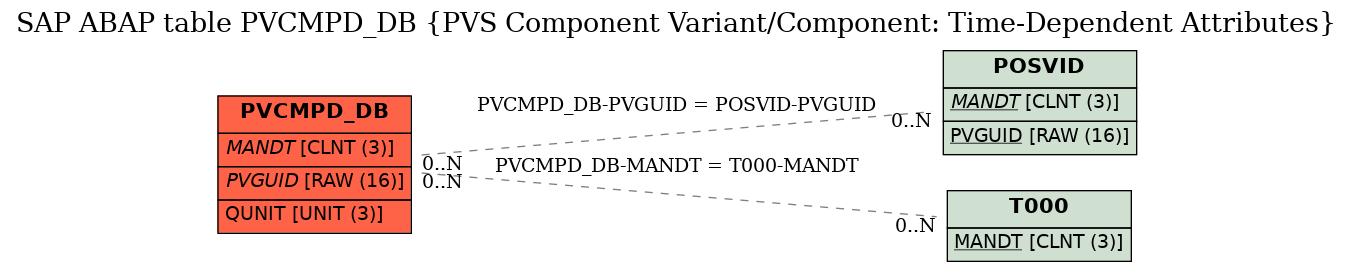 E-R Diagram for table PVCMPD_DB (PVS Component Variant/Component: Time-Dependent Attributes)