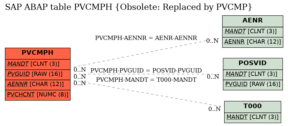 E-R Diagram for table PVCMPH (Obsolete: Replaced by PVCMP)