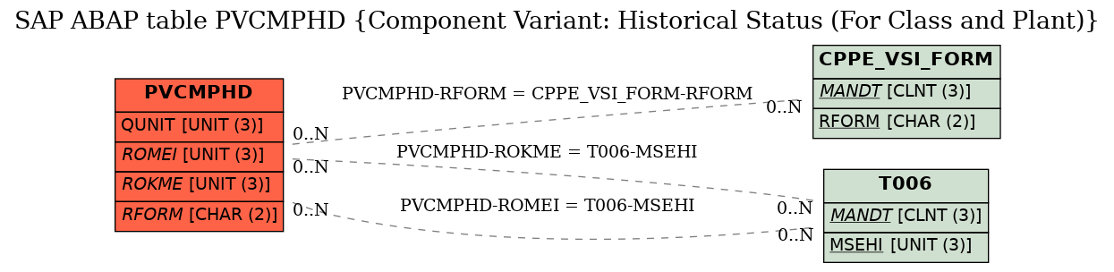 E-R Diagram for table PVCMPHD (Component Variant: Historical Status (For Class and Plant))