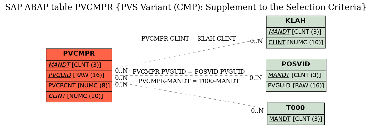 E-R Diagram for table PVCMPR (PVS Variant (CMP): Supplement to the Selection Criteria)