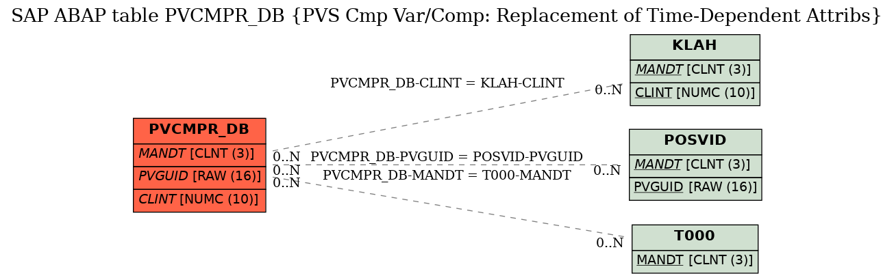 E-R Diagram for table PVCMPR_DB (PVS Cmp Var/Comp: Replacement of Time-Dependent Attribs)