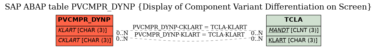 E-R Diagram for table PVCMPR_DYNP (Display of Component Variant Differentiation on Screen)