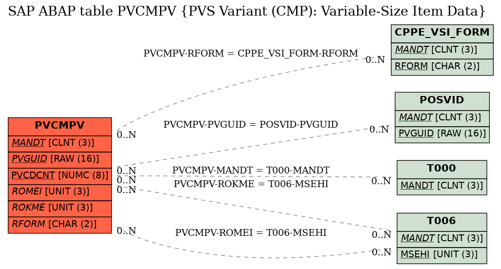 E-R Diagram for table PVCMPV (PVS Variant (CMP): Variable-Size Item Data)