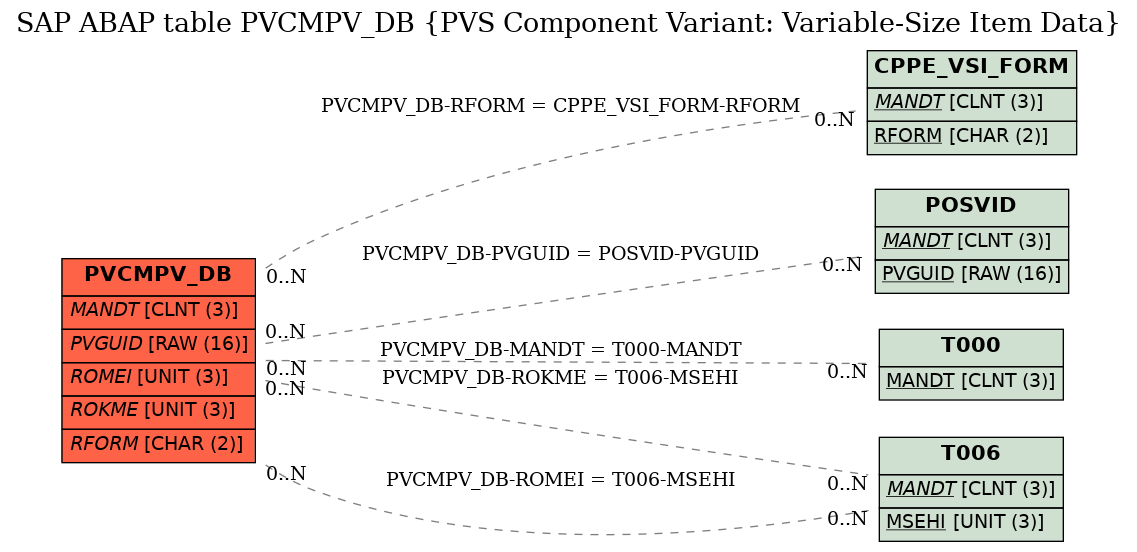 E-R Diagram for table PVCMPV_DB (PVS Component Variant: Variable-Size Item Data)