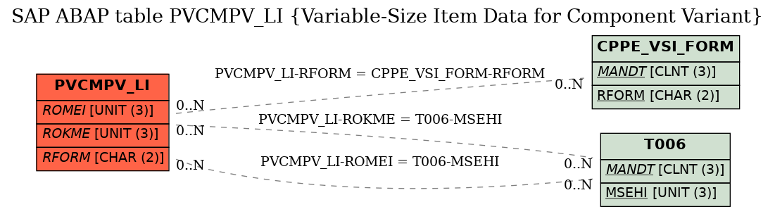 E-R Diagram for table PVCMPV_LI (Variable-Size Item Data for Component Variant)