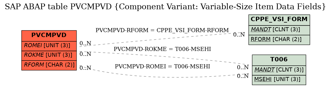 E-R Diagram for table PVCMPVD (Component Variant: Variable-Size Item Data Fields)