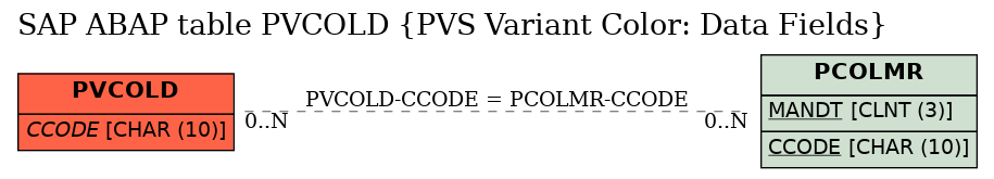 E-R Diagram for table PVCOLD (PVS Variant Color: Data Fields)