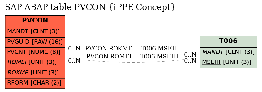 E-R Diagram for table PVCON (iPPE Concept)