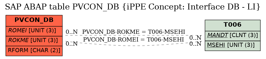 E-R Diagram for table PVCON_DB (iPPE Concept: Interface DB - LI)