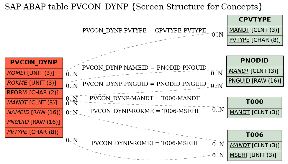 E-R Diagram for table PVCON_DYNP (Screen Structure for Concepts)