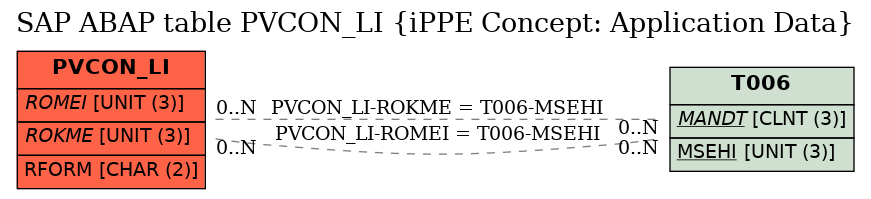 E-R Diagram for table PVCON_LI (iPPE Concept: Application Data)