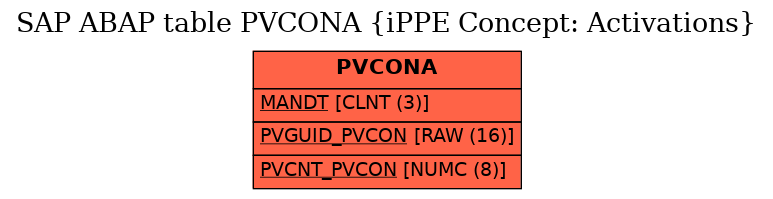 E-R Diagram for table PVCONA (iPPE Concept: Activations)