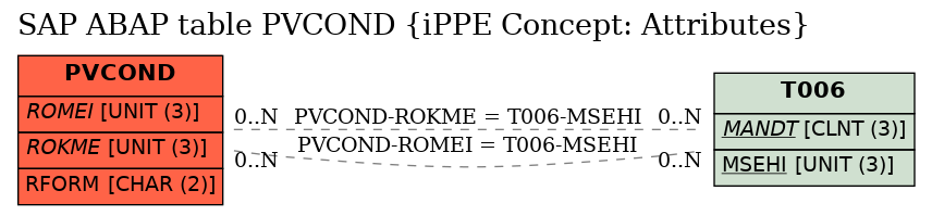 E-R Diagram for table PVCOND (iPPE Concept: Attributes)