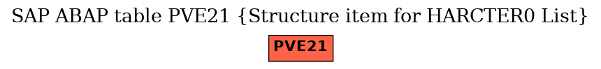 E-R Diagram for table PVE21 (Structure item for HARCTER0 List)