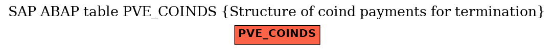 E-R Diagram for table PVE_COINDS (Structure of coind payments for termination)