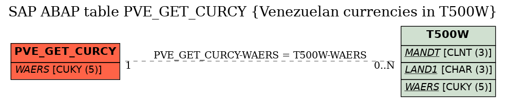 E-R Diagram for table PVE_GET_CURCY (Venezuelan currencies in T500W)
