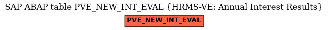 E-R Diagram for table PVE_NEW_INT_EVAL (HRMS-VE: Annual Interest Results)