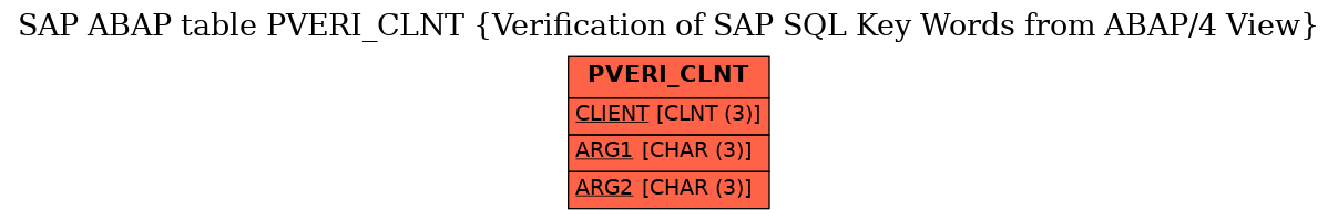 E-R Diagram for table PVERI_CLNT (Verification of SAP SQL Key Words from ABAP/4 View)