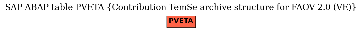 E-R Diagram for table PVETA (Contribution TemSe archive structure for FAOV 2.0 (VE))