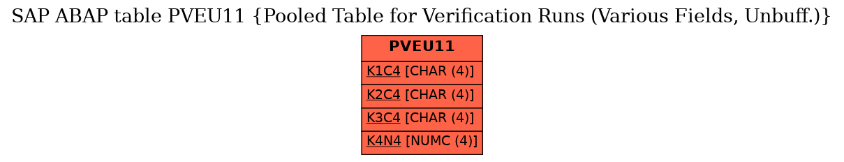 E-R Diagram for table PVEU11 (Pooled Table for Verification Runs (Various Fields, Unbuff.))