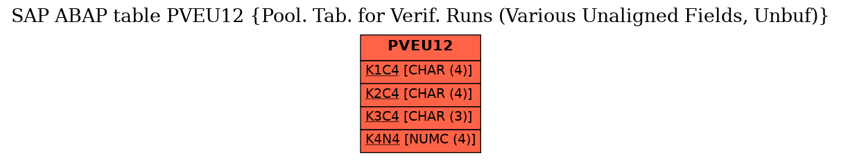 E-R Diagram for table PVEU12 (Pool. Tab. for Verif. Runs (Various Unaligned Fields, Unbuf))