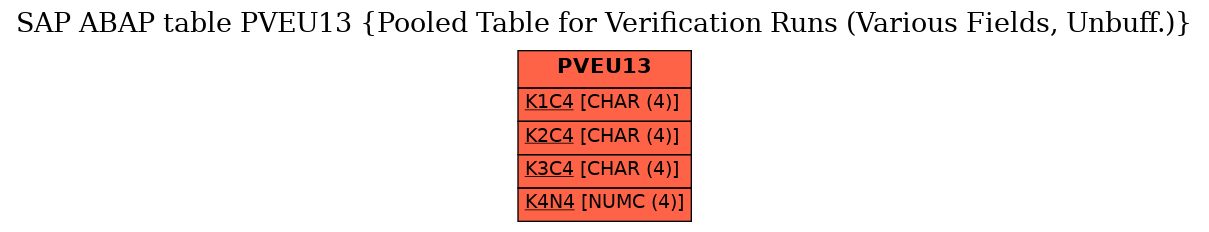 E-R Diagram for table PVEU13 (Pooled Table for Verification Runs (Various Fields, Unbuff.))