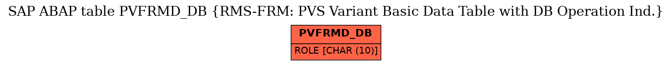 E-R Diagram for table PVFRMD_DB (RMS-FRM: PVS Variant Basic Data Table with DB Operation Ind.)