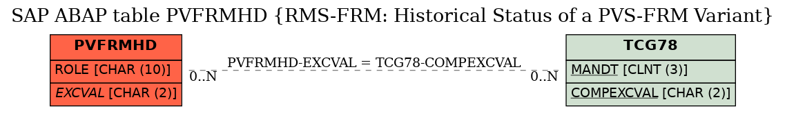 E-R Diagram for table PVFRMHD (RMS-FRM: Historical Status of a PVS-FRM Variant)