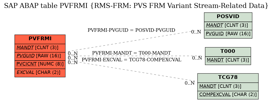 E-R Diagram for table PVFRMI (RMS-FRM: PVS FRM Variant Stream-Related Data)