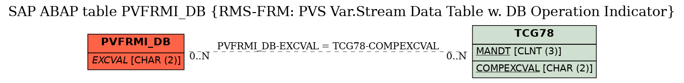 E-R Diagram for table PVFRMI_DB (RMS-FRM: PVS Var.Stream Data Table w. DB Operation Indicator)