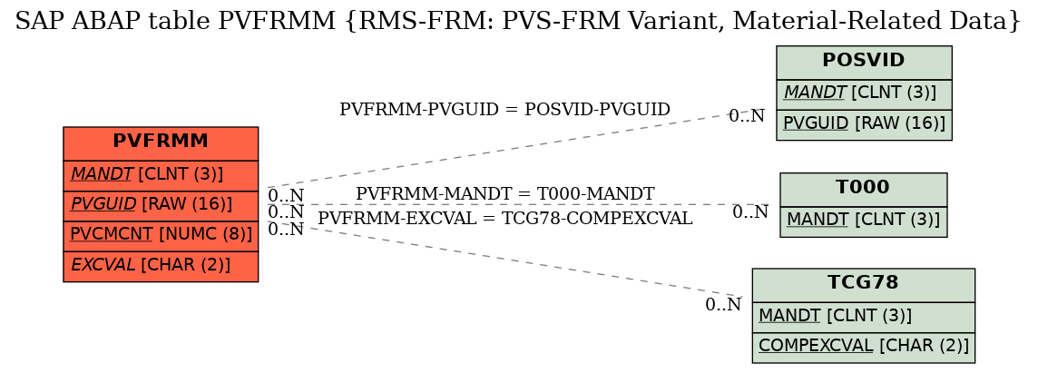 E-R Diagram for table PVFRMM (RMS-FRM: PVS-FRM Variant, Material-Related Data)