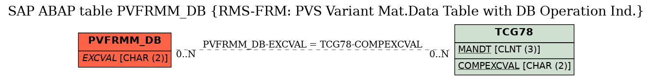 E-R Diagram for table PVFRMM_DB (RMS-FRM: PVS Variant Mat.Data Table with DB Operation Ind.)