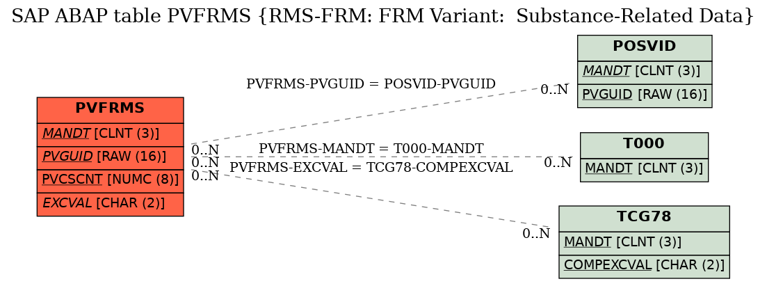 E-R Diagram for table PVFRMS (RMS-FRM: FRM Variant:  Substance-Related Data)