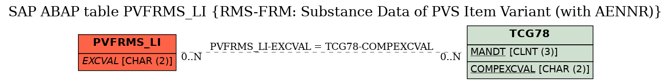 E-R Diagram for table PVFRMS_LI (RMS-FRM: Substance Data of PVS Item Variant (with AENNR))