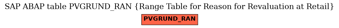 E-R Diagram for table PVGRUND_RAN (Range Table for Reason for Revaluation at Retail)