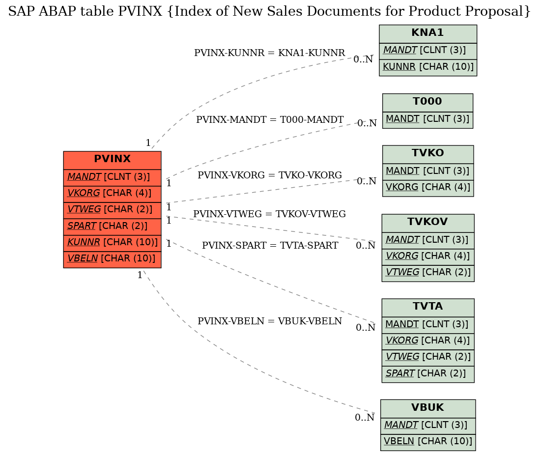 E-R Diagram for table PVINX (Index of New Sales Documents for Product Proposal)