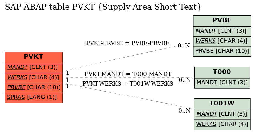 E-R Diagram for table PVKT (Supply Area Short Text)